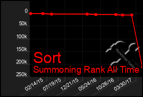 Total Graph of Sort