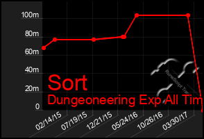 Total Graph of Sort