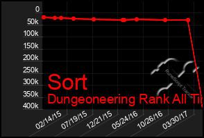 Total Graph of Sort