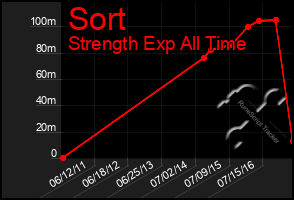 Total Graph of Sort