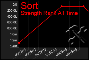 Total Graph of Sort