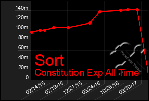 Total Graph of Sort