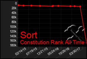 Total Graph of Sort