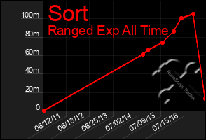 Total Graph of Sort