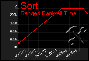 Total Graph of Sort