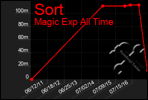 Total Graph of Sort