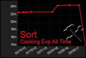 Total Graph of Sort