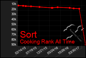 Total Graph of Sort