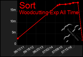 Total Graph of Sort