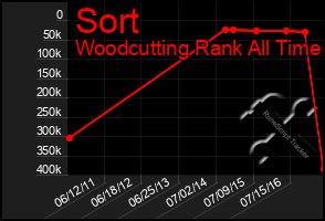 Total Graph of Sort