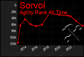 Total Graph of Sorvol