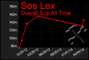 Total Graph of Sos Lex