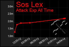 Total Graph of Sos Lex