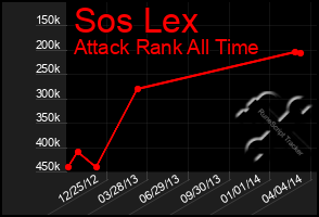 Total Graph of Sos Lex