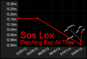 Total Graph of Sos Lex