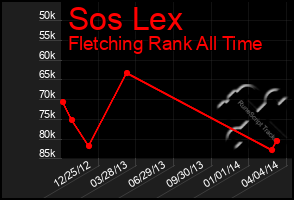Total Graph of Sos Lex