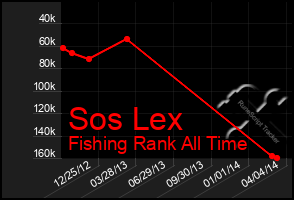 Total Graph of Sos Lex