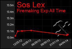 Total Graph of Sos Lex