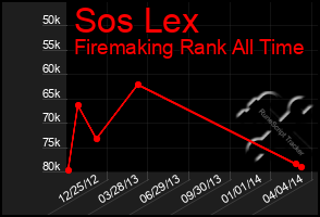 Total Graph of Sos Lex