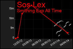 Total Graph of Sos Lex