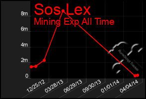 Total Graph of Sos Lex