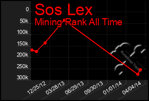 Total Graph of Sos Lex