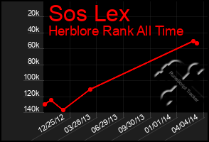 Total Graph of Sos Lex