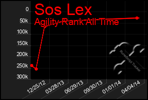 Total Graph of Sos Lex