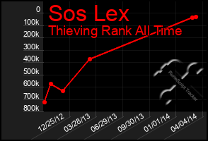 Total Graph of Sos Lex
