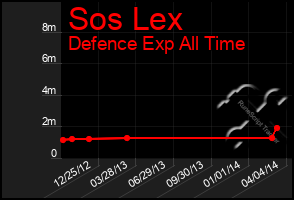 Total Graph of Sos Lex