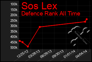 Total Graph of Sos Lex