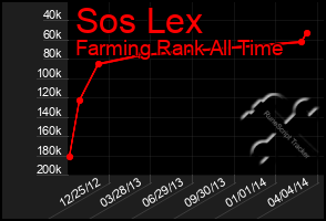 Total Graph of Sos Lex