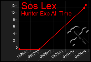 Total Graph of Sos Lex