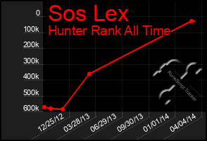 Total Graph of Sos Lex