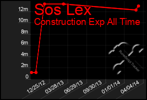 Total Graph of Sos Lex