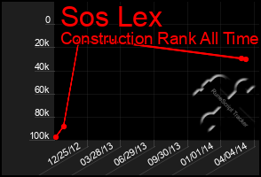 Total Graph of Sos Lex