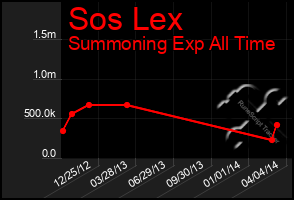 Total Graph of Sos Lex