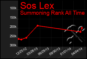 Total Graph of Sos Lex