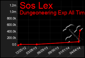 Total Graph of Sos Lex