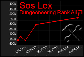 Total Graph of Sos Lex