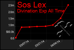 Total Graph of Sos Lex