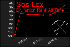 Total Graph of Sos Lex