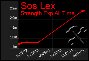 Total Graph of Sos Lex