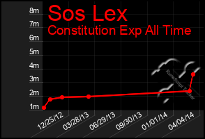 Total Graph of Sos Lex