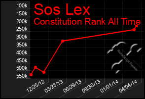 Total Graph of Sos Lex