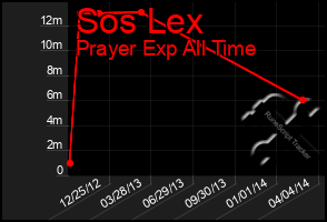 Total Graph of Sos Lex