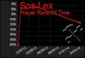 Total Graph of Sos Lex