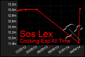 Total Graph of Sos Lex