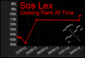 Total Graph of Sos Lex