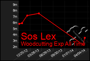 Total Graph of Sos Lex